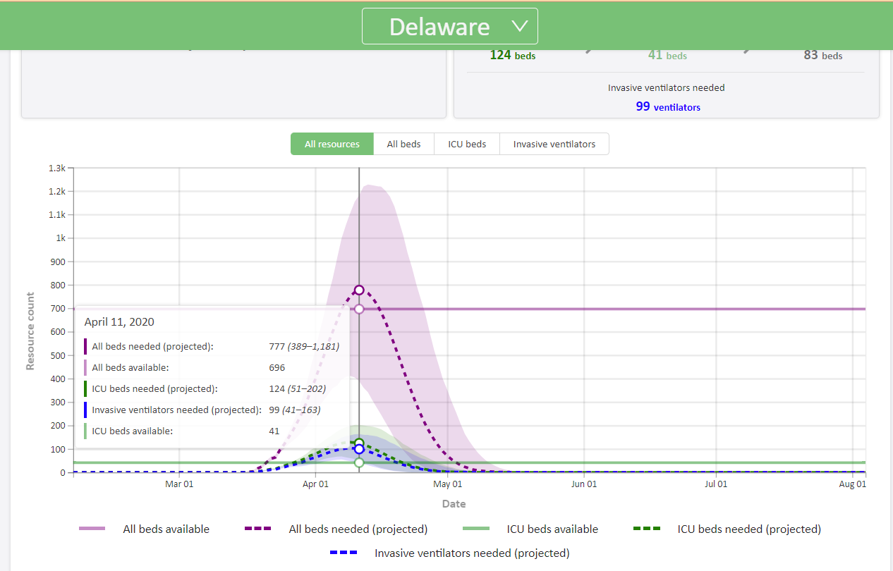 COVID-19 peak in Delaware